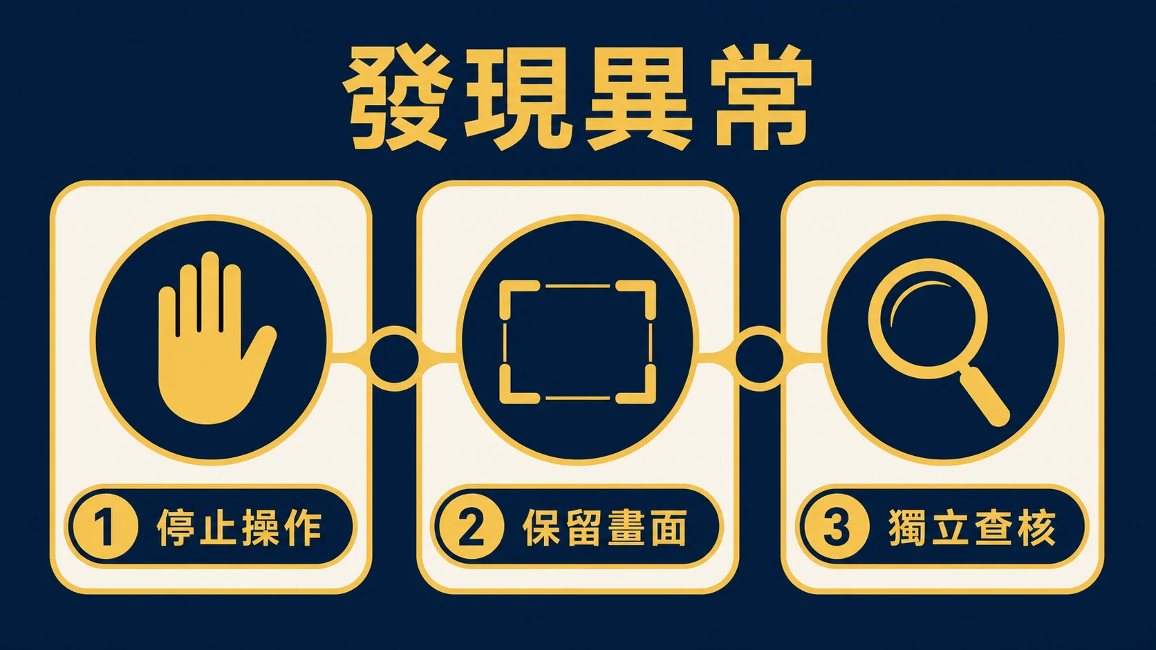 交易前四個提問：來源、條件、停止與紀錄的資訊圖